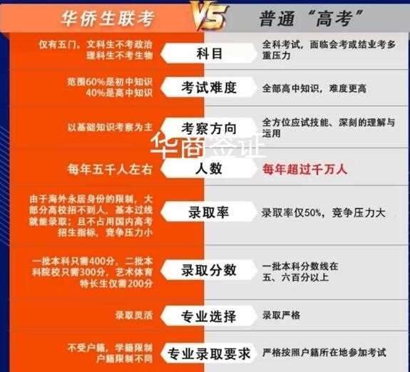 持有菲律宾绿卡可以参加华侨联考吗？