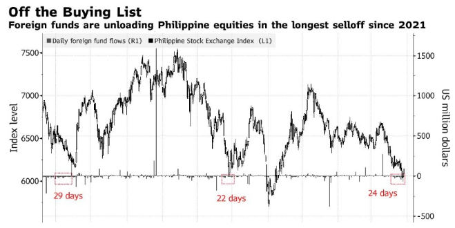 菲律宾海外投资者持续抛售股票