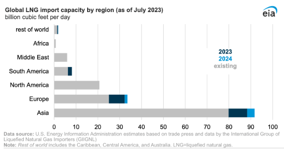 2023年上半年菲律宾、德国、越南首次开始进口液化天然气