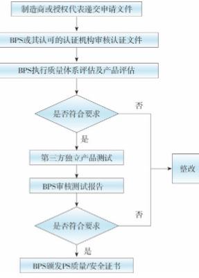 出口到菲律宾需要什么认证