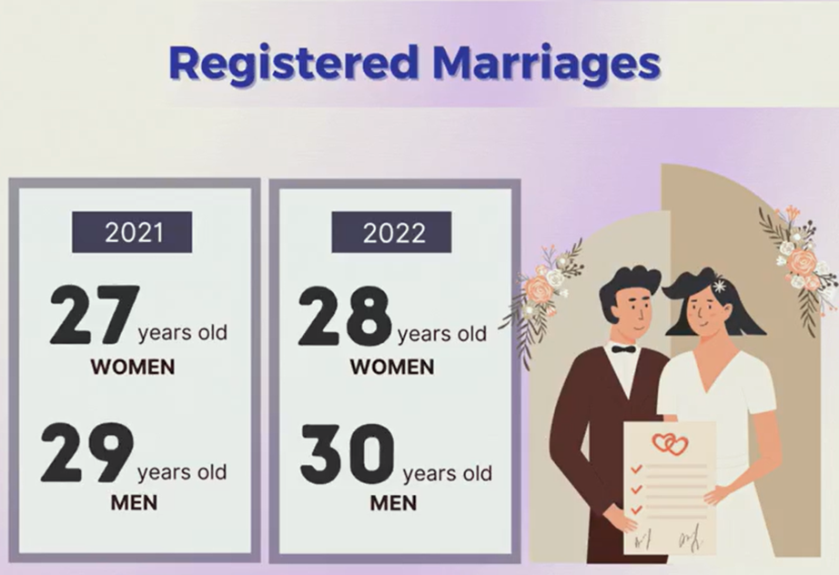 菲律宾人的结婚年龄也在逐渐攀升