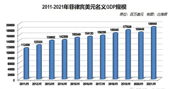 菲律宾GDP和我国哪个省相当呢(GDP最新分享)