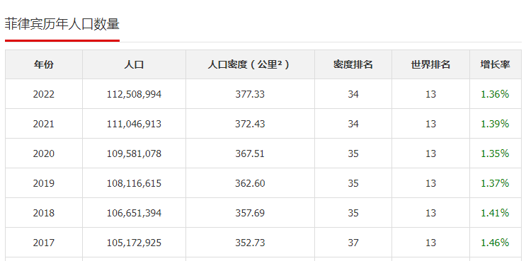 2023年菲律宾人口总数